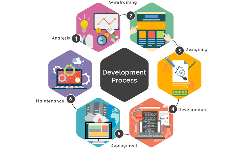 Development Process & Web Services